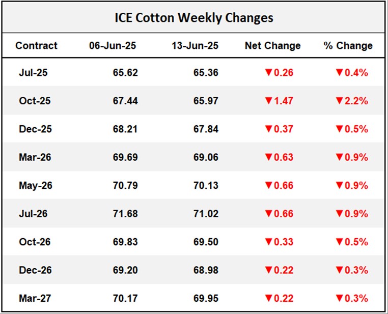 ICE Cotton Weekly Changes	